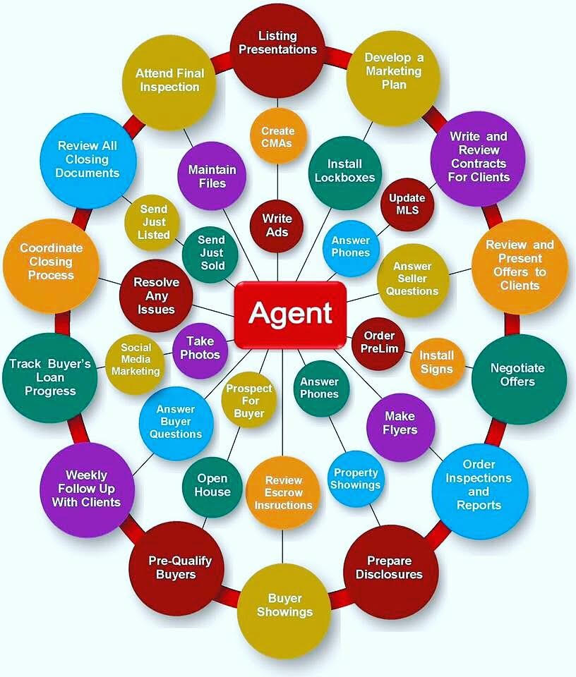 What an agent does to sell your home